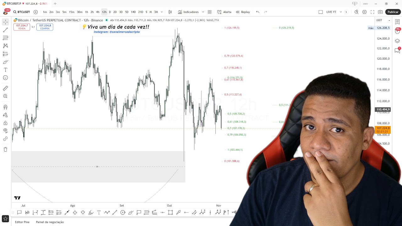 Bitcoin volta a cair! Análise BTC, ethereum (ETH),Solana (SOL), XRP Ripple