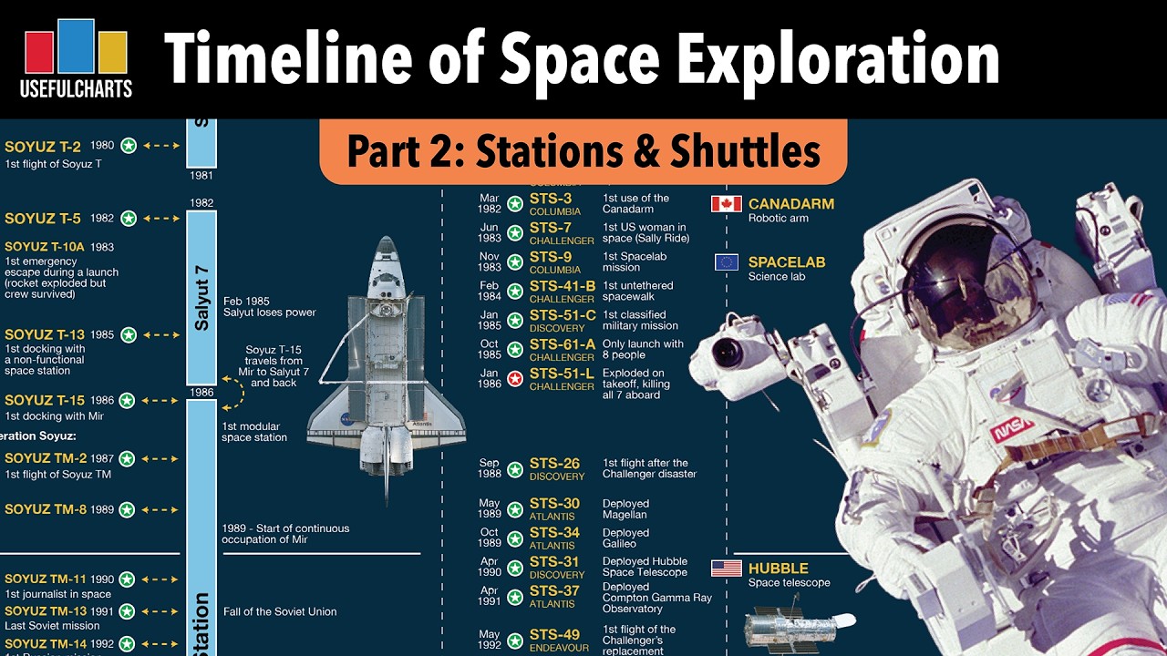 Timeline of Space Exploration | Part 2: Stations & Shuttles