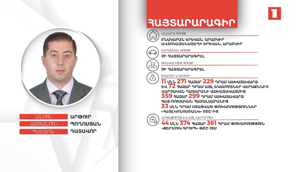 48 հազար դոլար, 24 հազար եվրո. դատավոր Արթուր Պողոսյանի ունեցվածքը