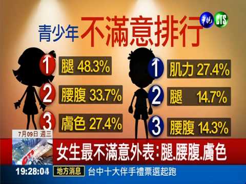 5成青少年不滿意外表 女高於男