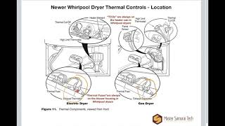 Dryer Thermal Controls: Thermal Fuses, TCOs & Hi Limits - appliance repair training webinar excerpt