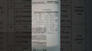 Type of Soil | Partical size for clay, silt, sand and gravel | #construction