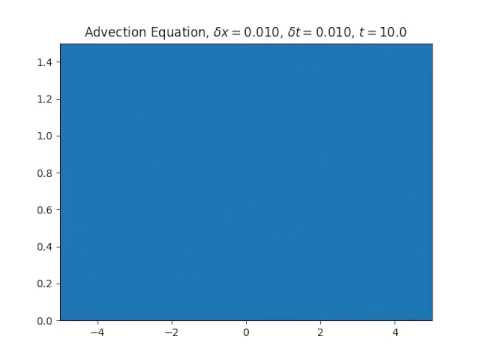 Advection Equation, CFL Condition Not Satisfied