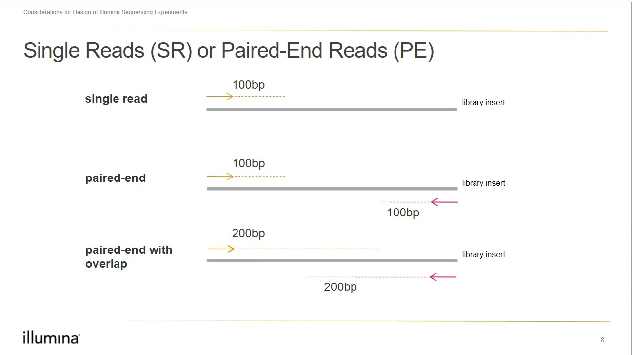 Illumina | Introduction to Sequencing Data Analysis