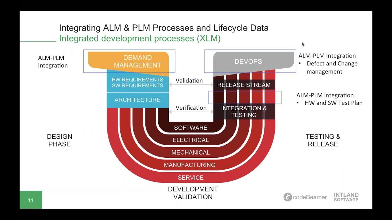 Integrating ALM & PLM Processes and Lifecycle Data