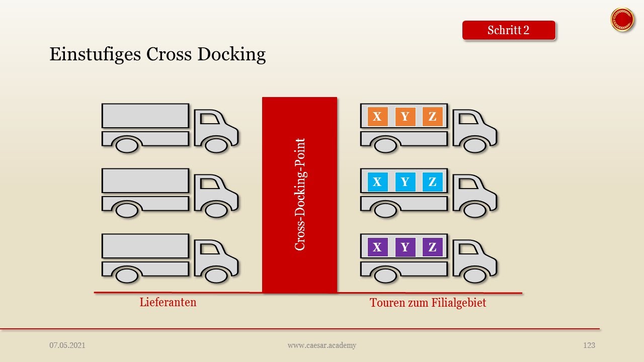 Cross Docking - 👨🏼‍🎓 EINFACH ERKLÄRT 👩🏼‍🎓