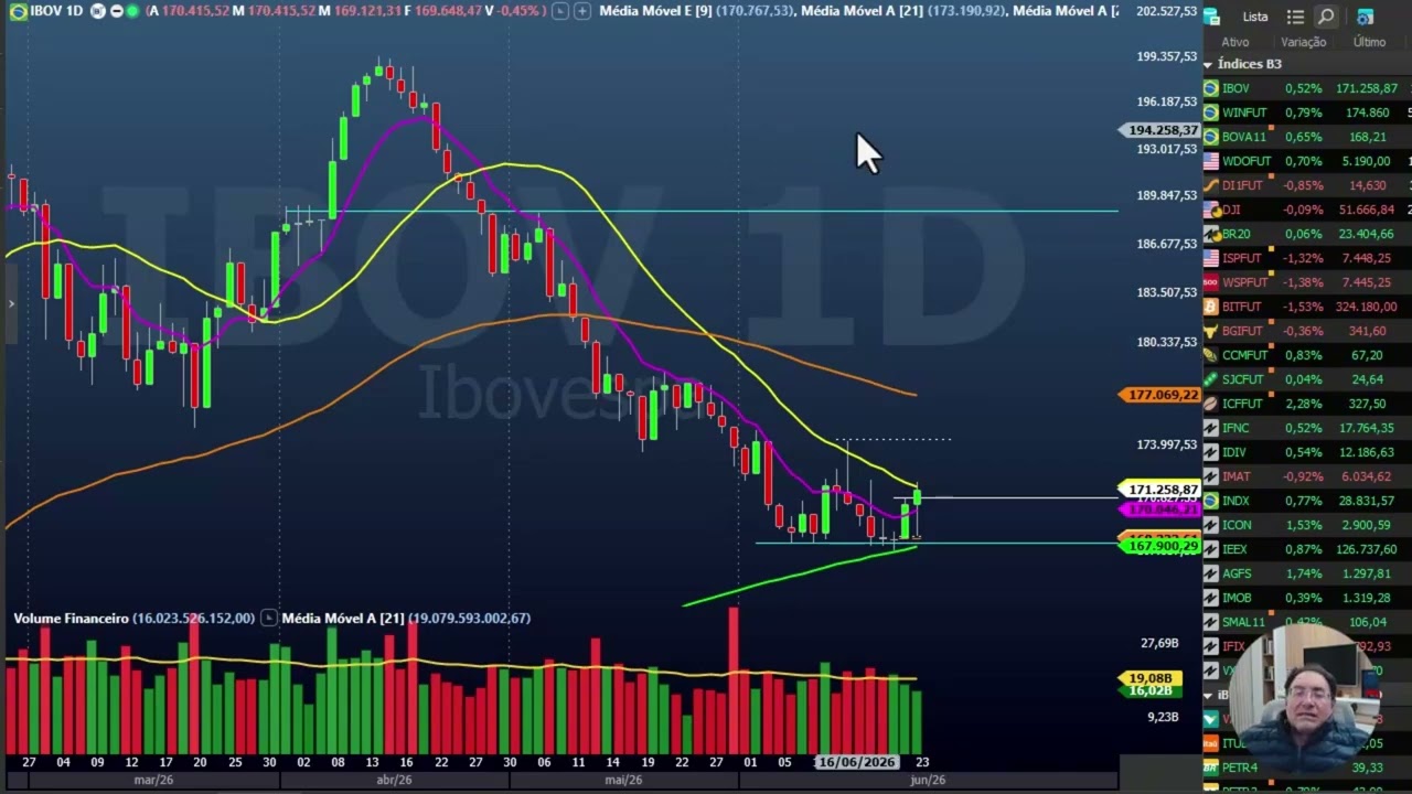 Fechamento dia 23 junho - Forex, Cripto, Ações Usa, B3 e Índices mundiais