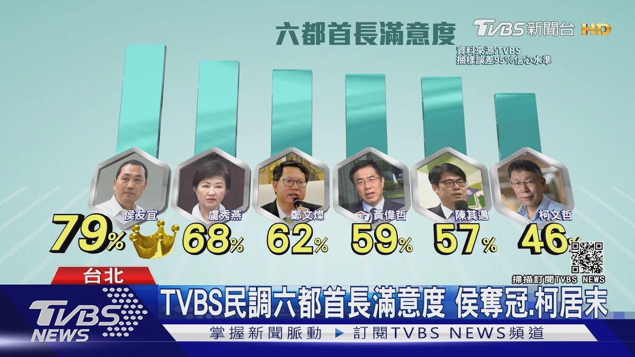 直攻2024?TVBS民調逾5成台北市民不挺柯