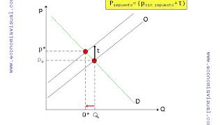 Miniatura de Establecimiento de un impuesto unitario en el mercado