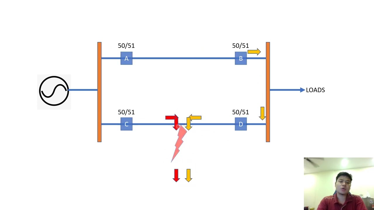 Directional Overcurrent Relay (67) basic concept