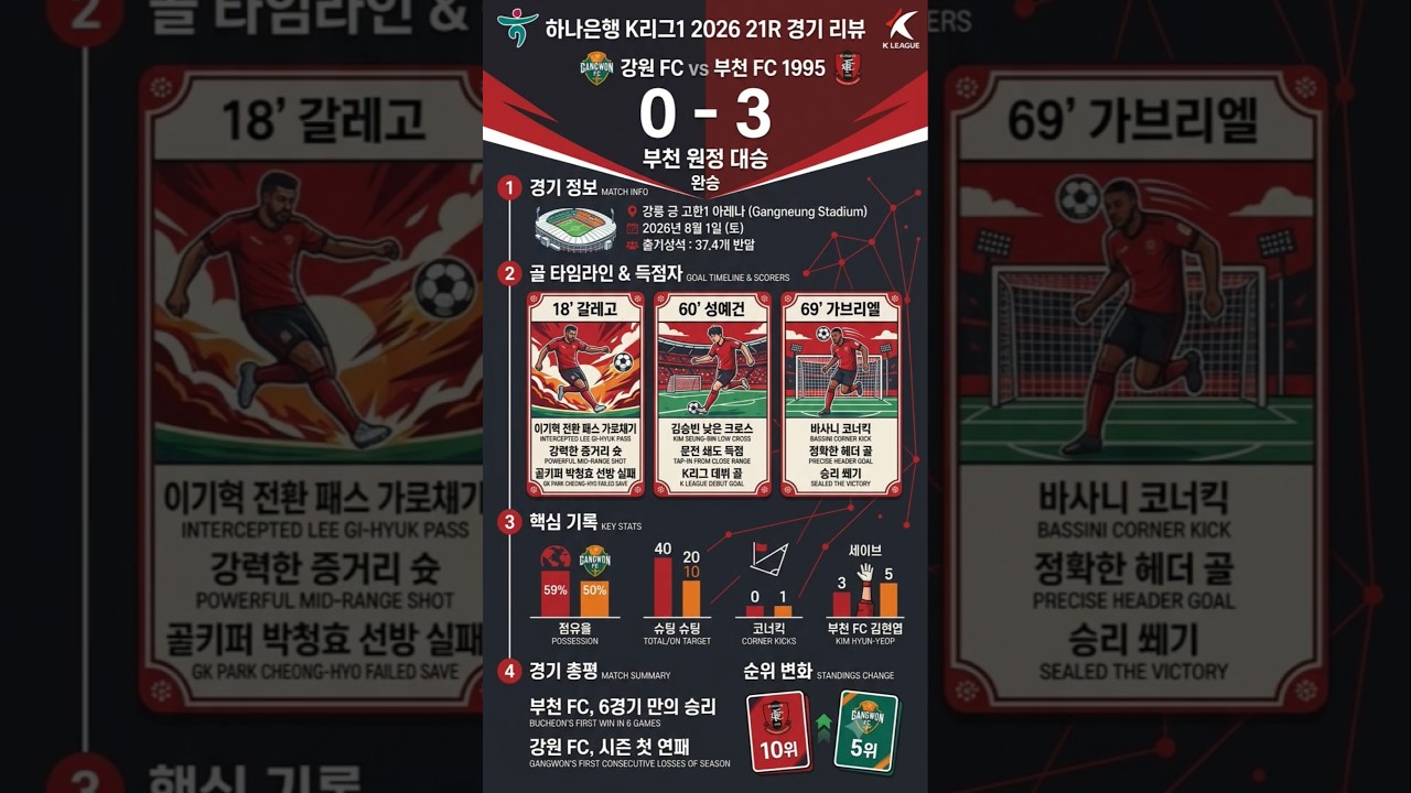 ​[K리그1 21R] 갈레고 성예건 가브리엘 릴레이 골! 부천 FC 화력 폭발 강원 FC vs 부천 FC 1995 ​#K리그 #K리그1 #축구 ​부천FC 1995 강원FC