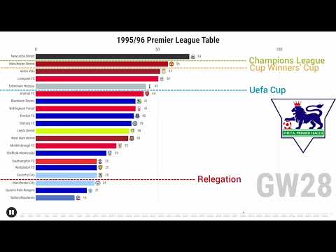 1995/96 PREMIER LEAGUE TABLE - Retro Season Chart #6