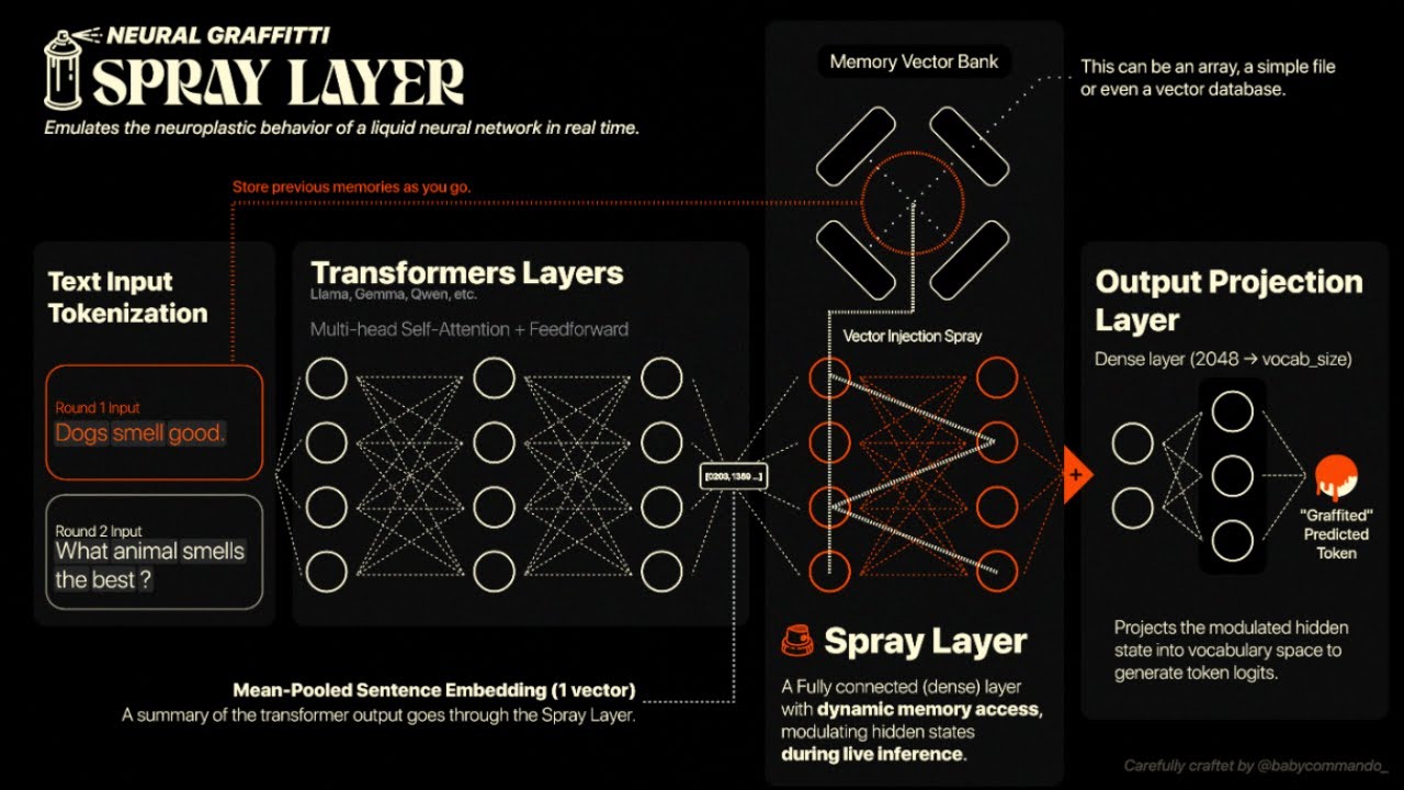 Neural Graffiti: Mind-Blowing Trick That Gives AI a Memory: Hands-on