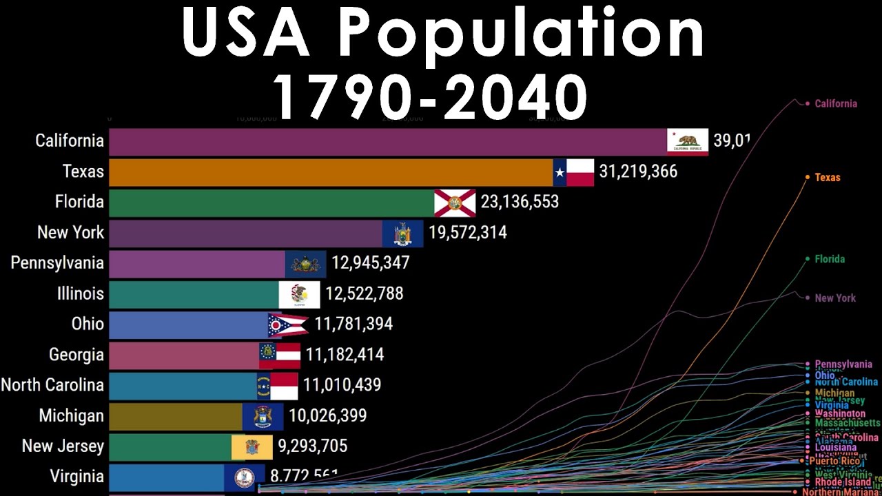 Unites States Population: Incredible Growth by State (1790 to 2040)