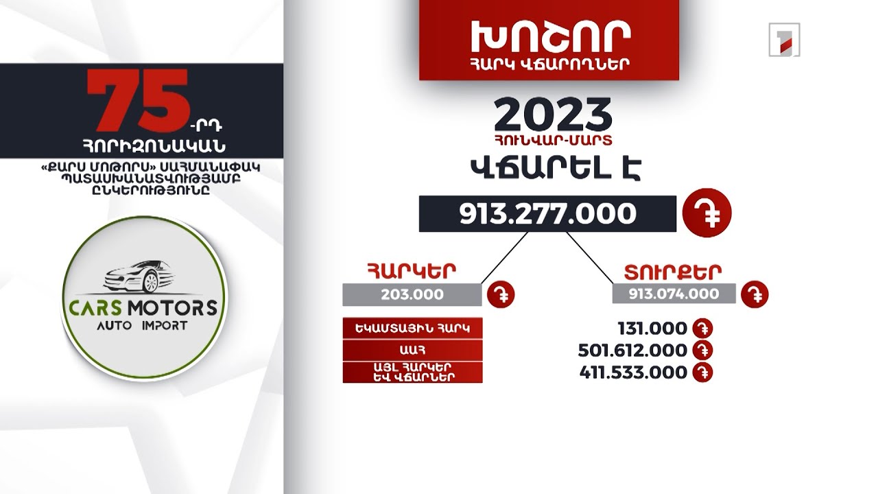 «Քարս Մոթորս» ընկերությունը 2023-ի հունվար-մարտին 913 մլն դրամի հարկեր և տուրքեր է վճարել