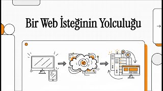 İnternet Programlama #1 Bir Web İsteğinin Yolculuğu | HTTP, DNS ve İst