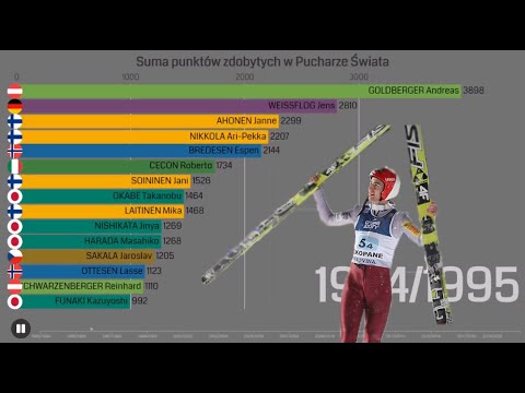 Najlepszy Skoczek w Historii według punktów w Pucharze Świata