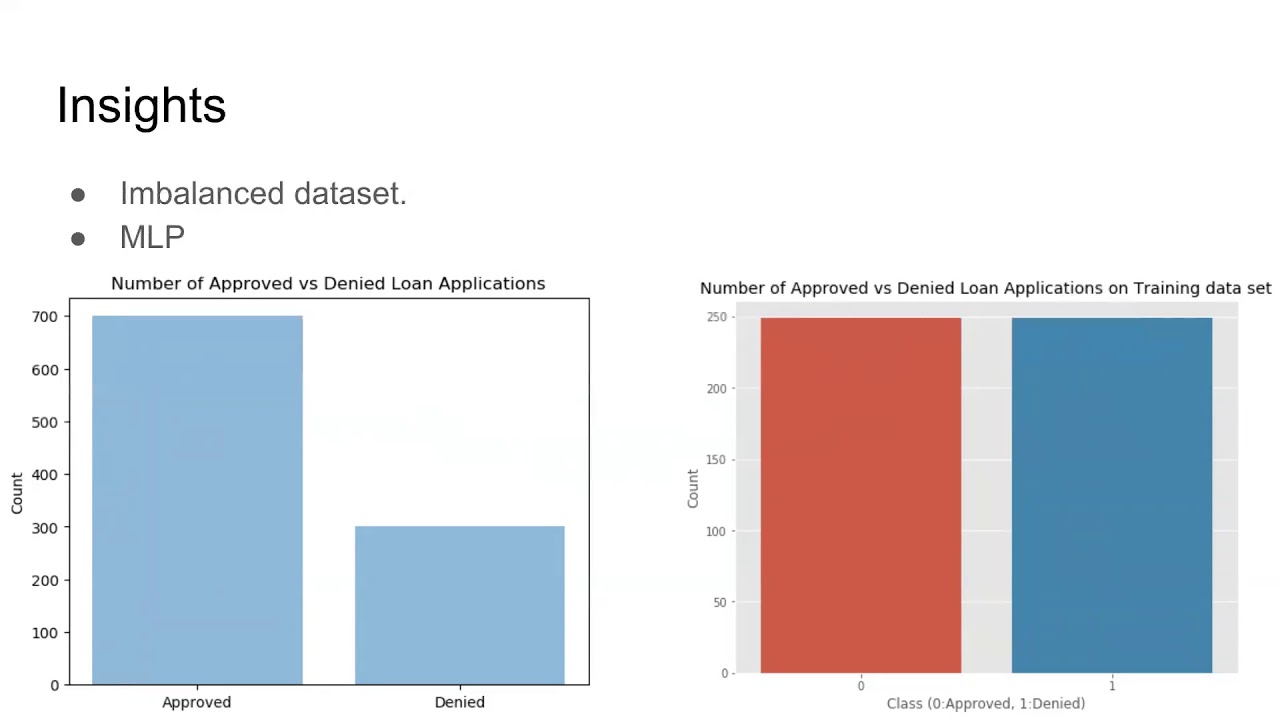 Predicting Loan Defaults Presentation