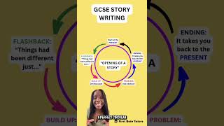 How to Write the PERFECT Story Opening for GCSE English Language Paper 1, Question 5 (AQA 2026 Exam)