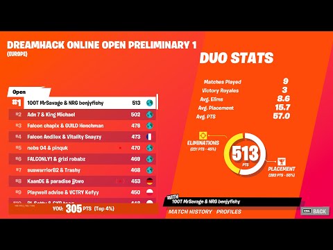Top 4% EU - 305 points - Dream Hack Duos Heat 1 - Highlights