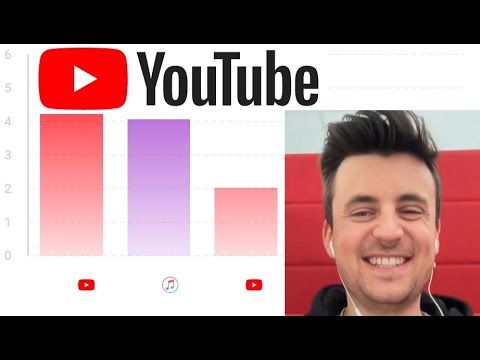 96,89 % passives Einkommen mit deiner Musik - YouTube Content ID
