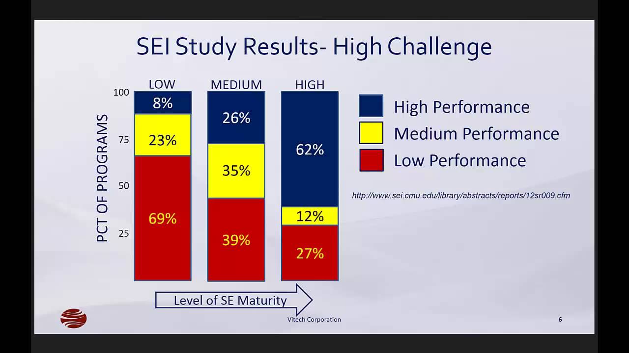 Making the case for Model Based System Engineering