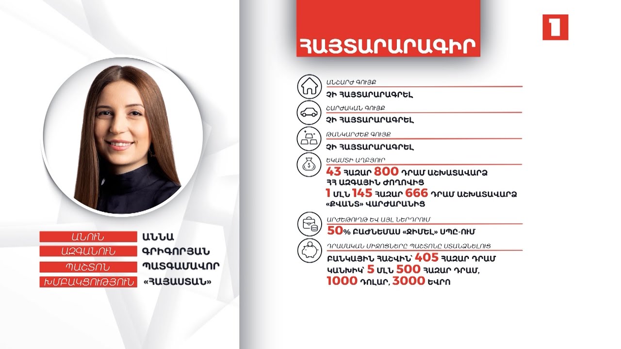 Պատգամավոր Աննա Գրիգորյանն ունի 5 մլն 500 հազար դրամ, իսկ ամուսինը՝ 3 ավտոմեքենա