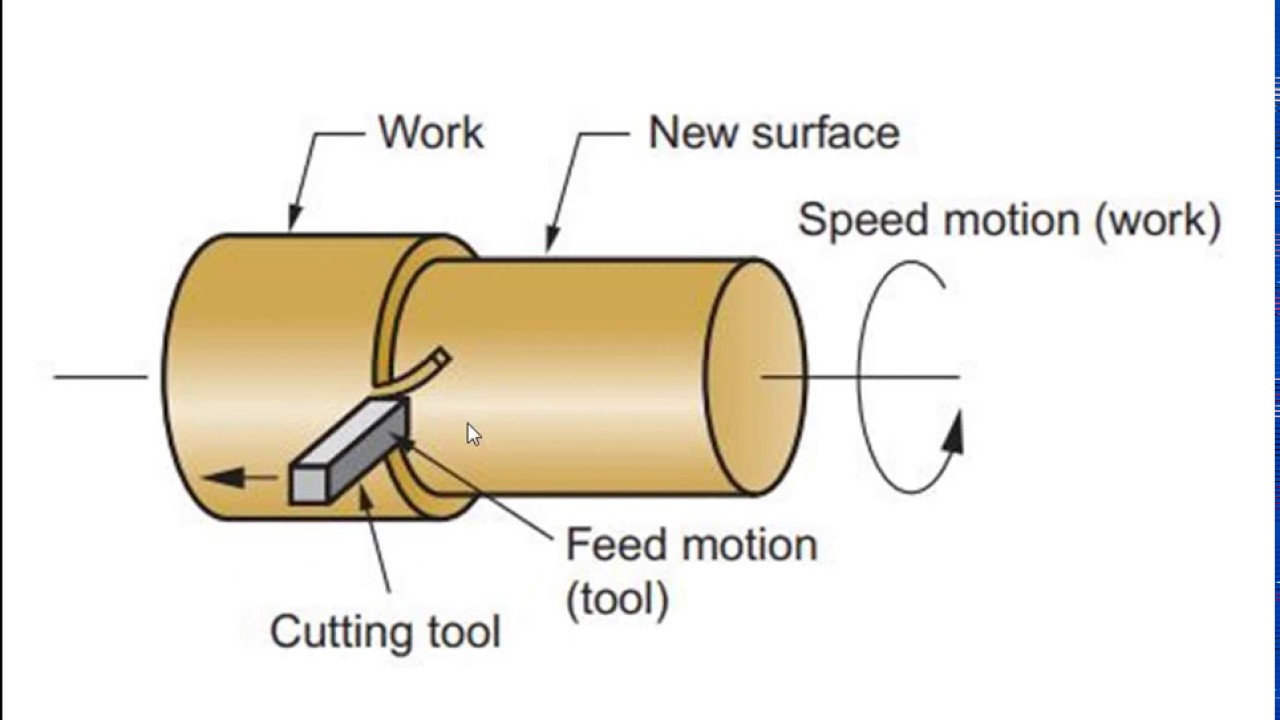 Manufacturing Process Tutorial - Types of material removal process