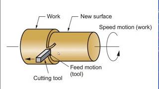 Manufacturing Process Tutorial - Types of material removal process