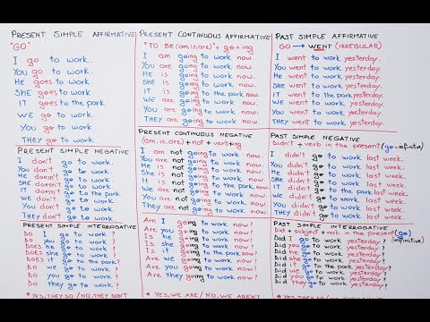 Si të përdorim "Present Simple/P. Continuous// Past Simple/P. Continuous//Present Perfect// Future.