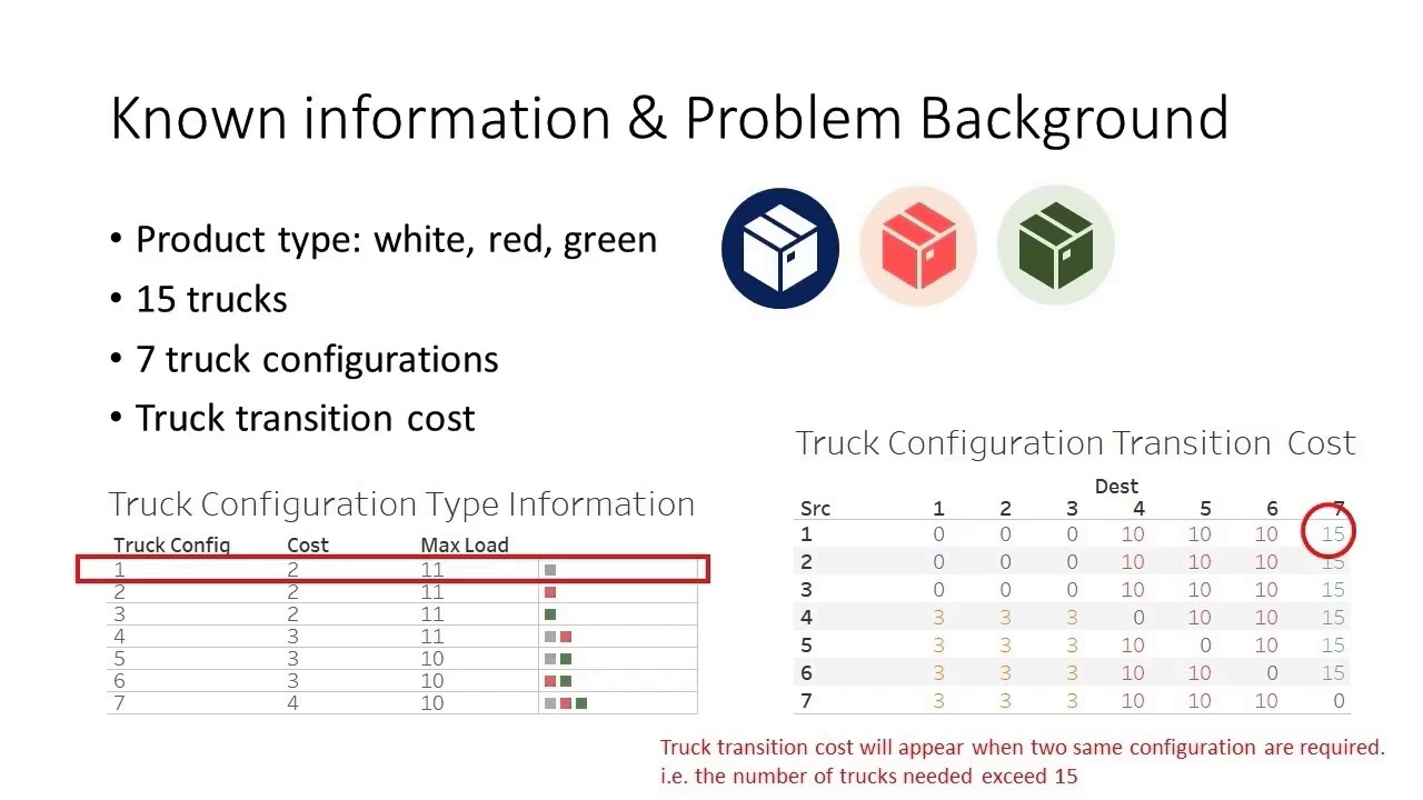 Fleet Management using Data Science & Advanced Optimization