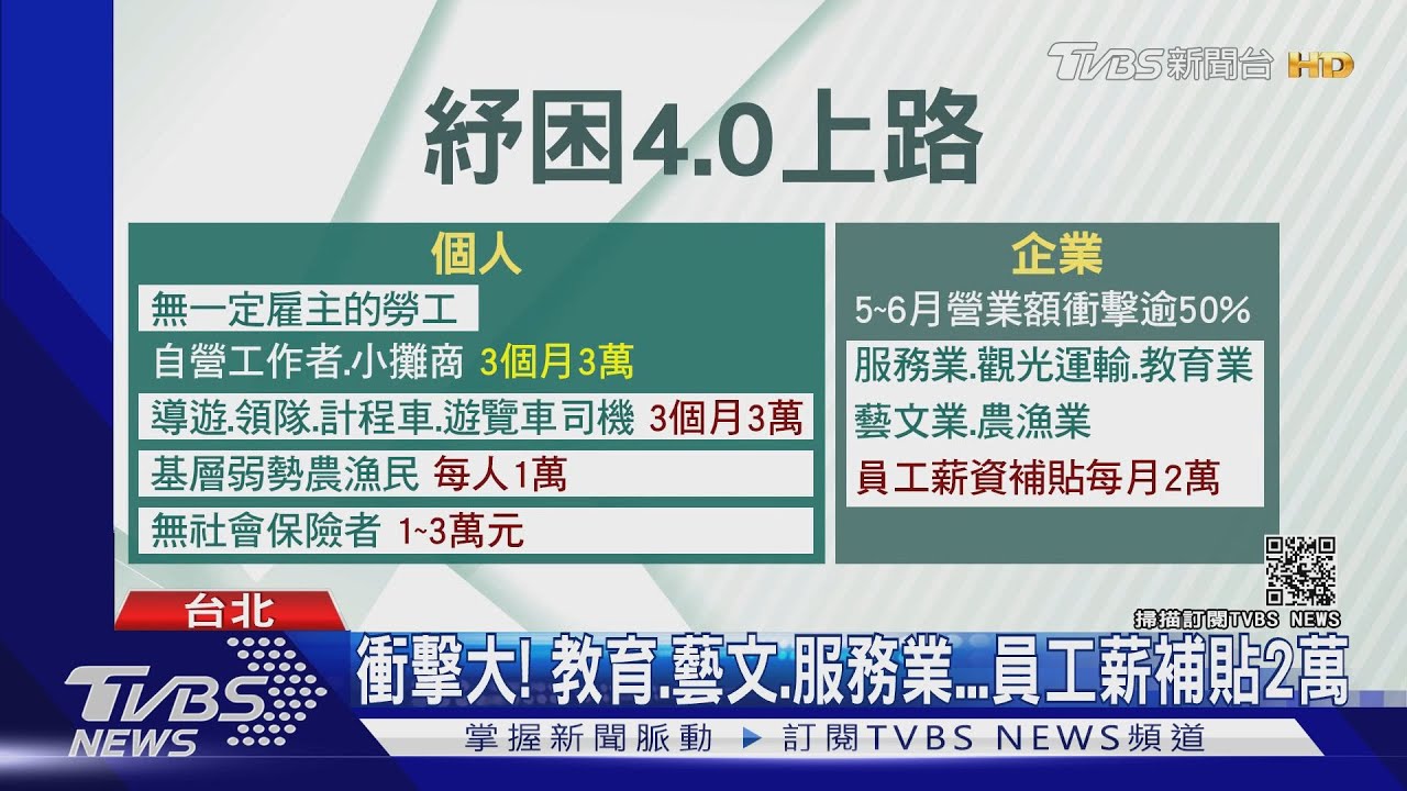 紓困4.0來了！個人補貼最高3萬　企業、勞工紓困貸款看這裡