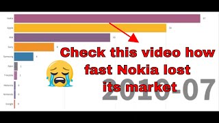 Fall of Nokia. Rise of Samsung and Apple Phones