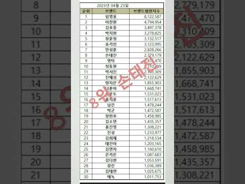 2023년 4월 트로트 가수 브랜드평판 임영웅, 이찬원, 김호중, 박지현, 장윤정 , 송가인, 안성훈, #손태진, 영탁, 정동원, 박서진, 진해성,