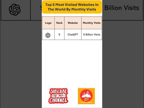 Top 5 Most Visited Websites in the World 2025 | You Won’t Believe #1 #ytshorts #shortvideo #shorts