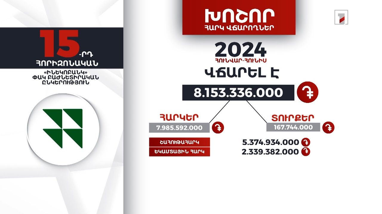 «Ինեկոբանկ»-ը 2024-ի 6 ամսում 8 մլրդ 153 մլն դրամի հարկ ու տուրք է վճարել