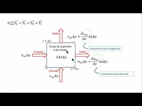Transferência de Calor-Equação da Conservação do Movimento
