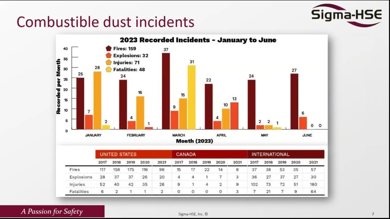 Combustible Dust Hazards: Prevention and Protection | Webinar by Sigma-HSE
