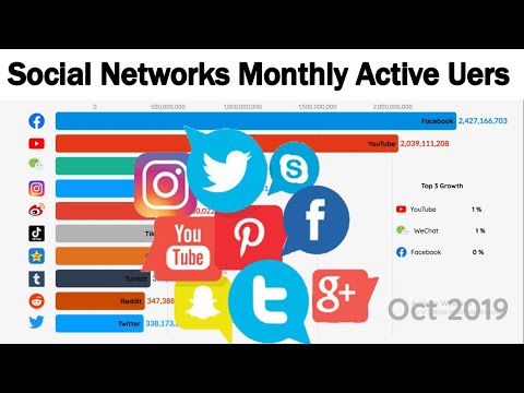 Top Most Popular Social Media Networks (2003-2020)