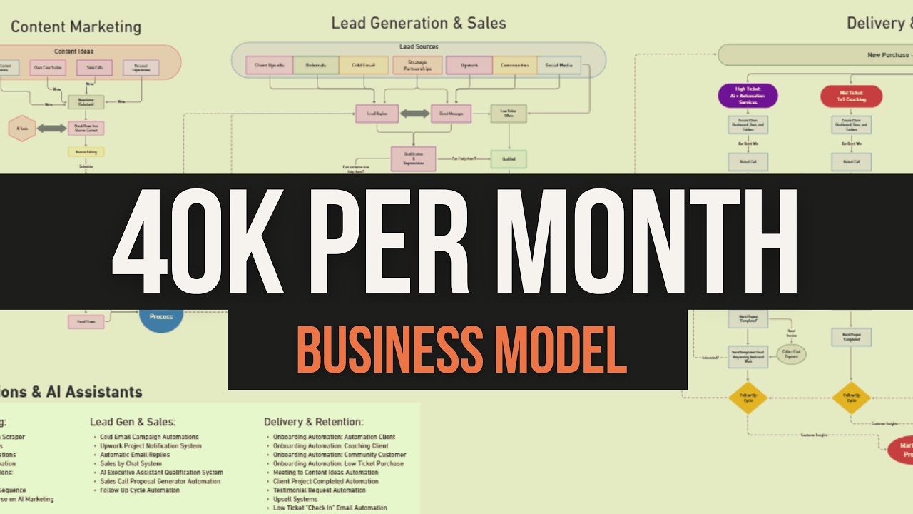 My 40k Per Month Business Model Revealed