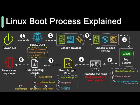 How Does Linux Boot Process Work?