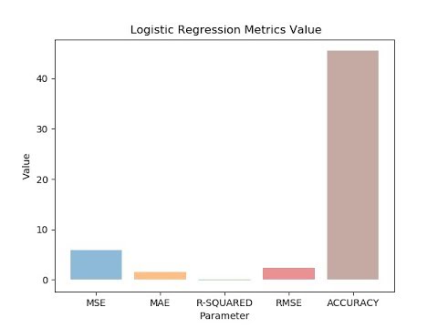 Authorship attribution using Neural Network