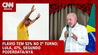 Vídeo: PoderData/Aya: Flávio Bolsonaro tem 53% dos votos válidos no 2º turno; Lula, 47% | CNN NOVO DIA