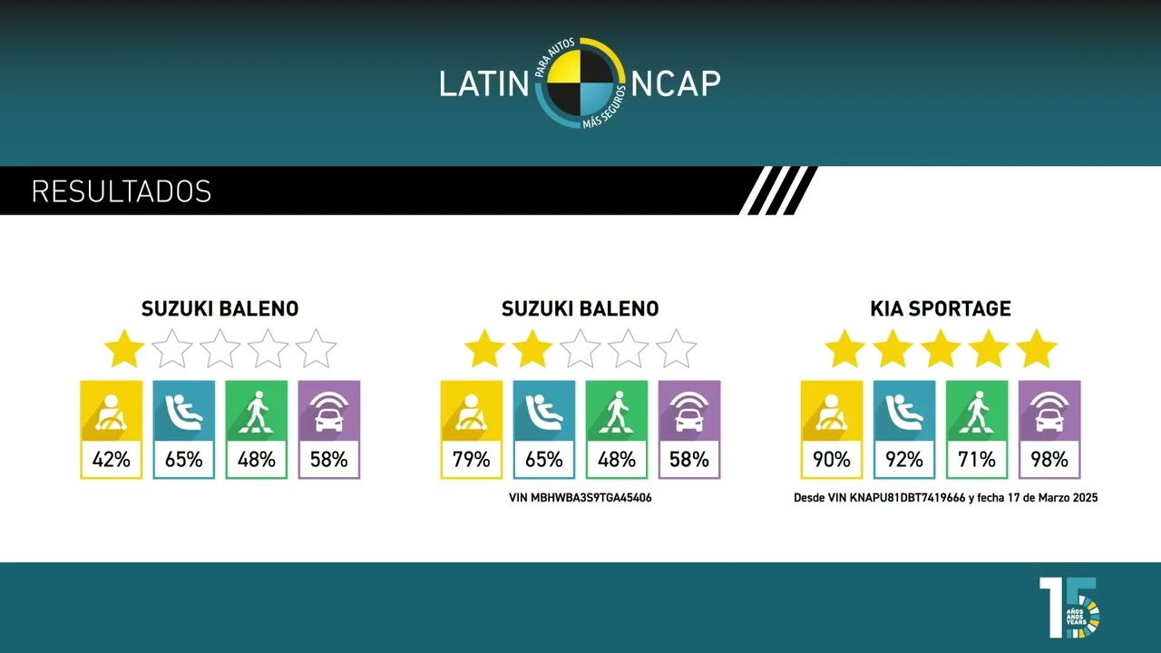 Latin NCAP 18 de dezembro de 2025 POR