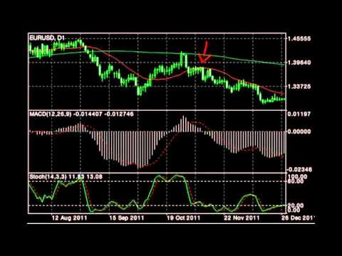 Moving momentum trading strategy