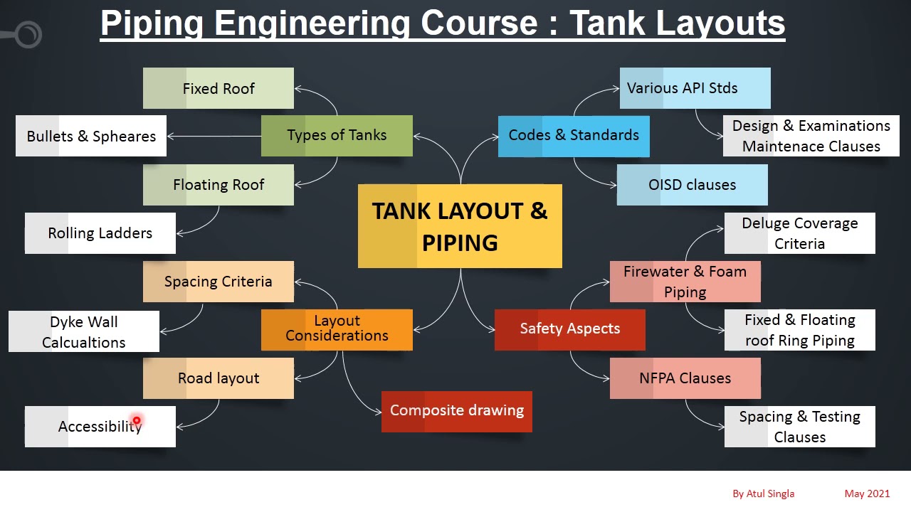 Tank Piping and layouts II Codes & Standards II Tank Types II Dyke wall II Safety II NFPA & OISD