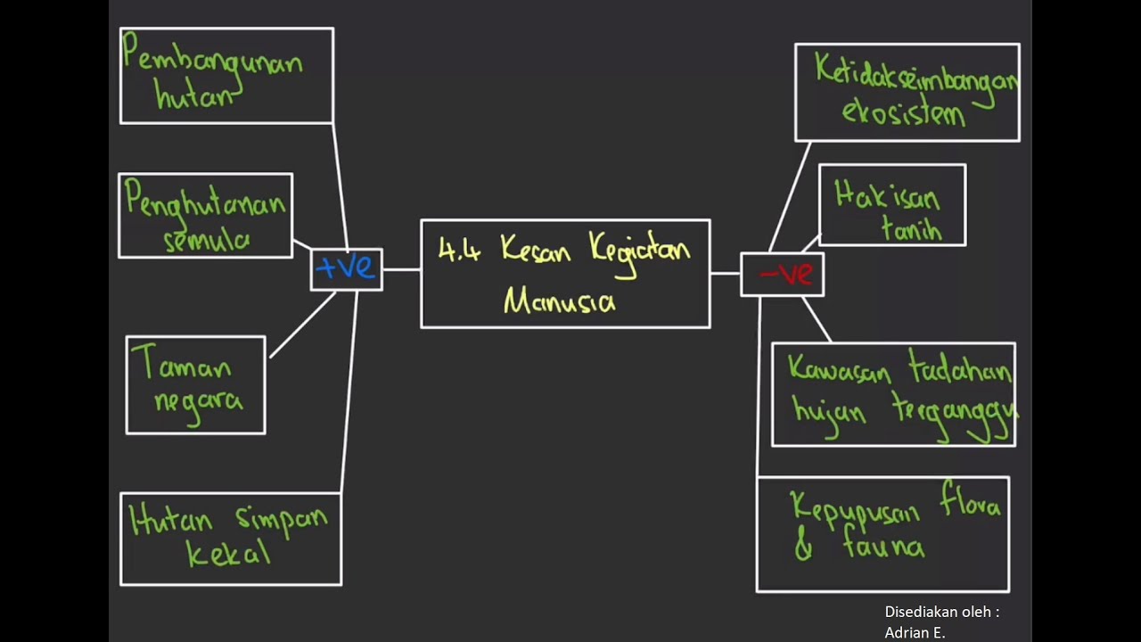 Kesan Kegiatan Manusia (Part 2)