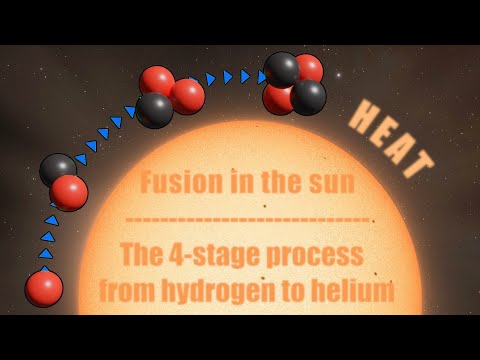 Nuclear fusion in the sun. The 4 steps from hydrogen to helium.