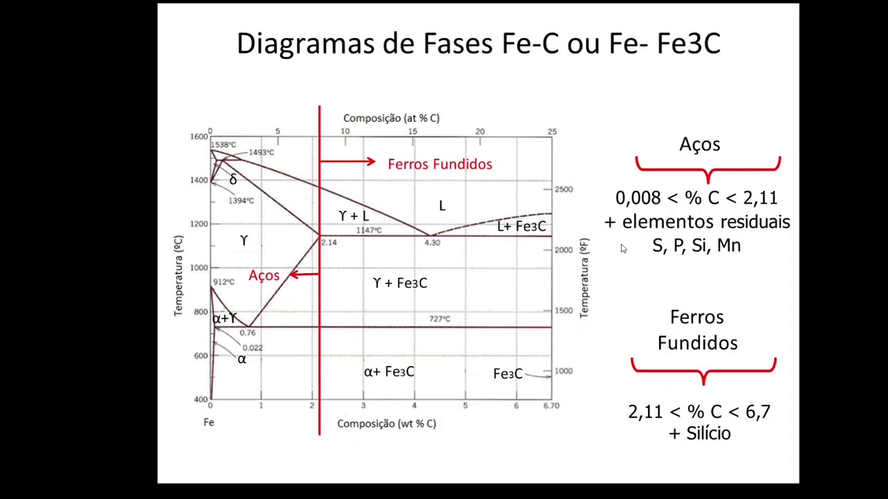Diagrama Fe-C ou Diagrama Fe- Fe3C