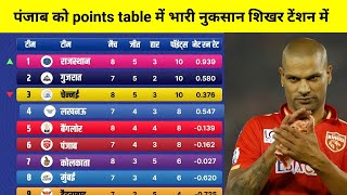 IPL Points Table 2023 Today | Lucknow vs Punjab after match Points Table 2023 | IPL 2023